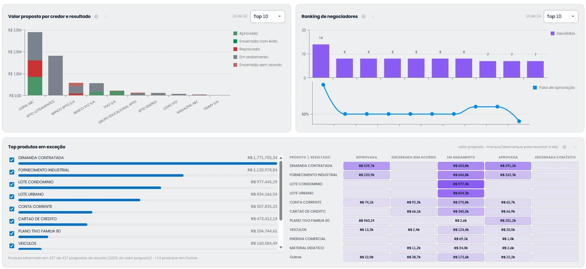 Dashboard de Propostas: o valor proposto por credor, empilhado pelo resultado de cada proposta, o ranking de negociadores por propostas decididas e taxa de aprovação, e os produtos com mais valor em exceção, com o mapa de produto por resultado.