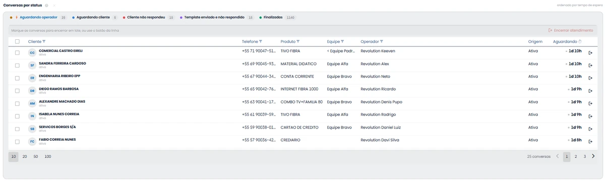 Conversas de WhatsApp por status, em ordem de tempo de espera: aguardando operador, aguardando cliente, cliente não respondeu, template sem resposta e finalizadas. Cada linha traz o produto, a equipe, a origem e há quanto tempo a conversa espera, com o encerramento em lote.
